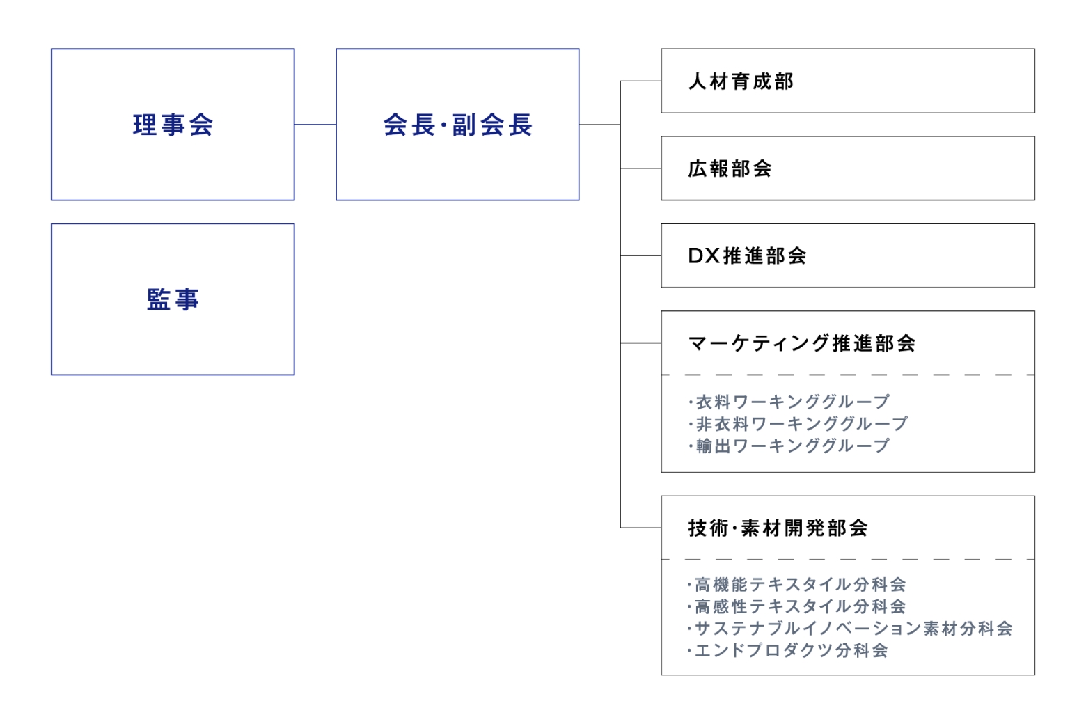 組織・運営体制