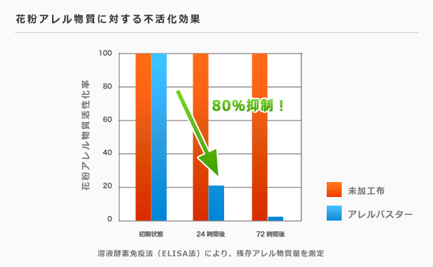 花粉アレル物質に対する不活化効果